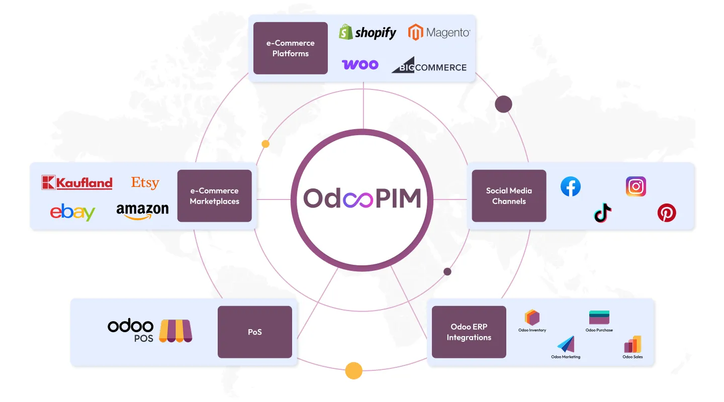 Intégrations OdooPIM