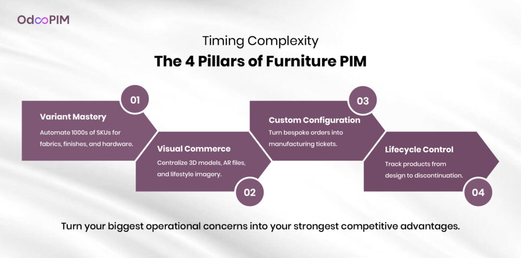 4 Pillar of furniture PIM