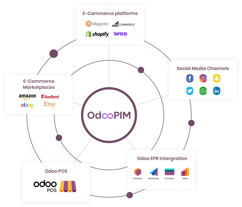 ecommerce integration
